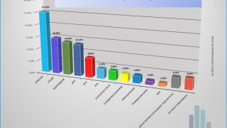 Български гласъ и ИТН на чертата, 1/2 % разлика между ППДБ, ДПС и Възраждане: Соушъл Мониторинг България